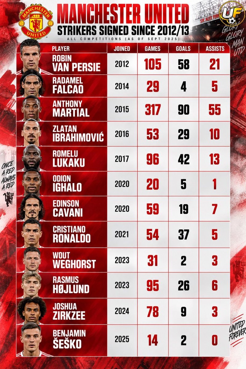 Man United strikers since 2012/13