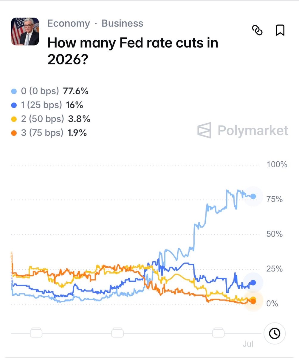 Federal Reserve rate cut 77% chance (photo 2 of 2)