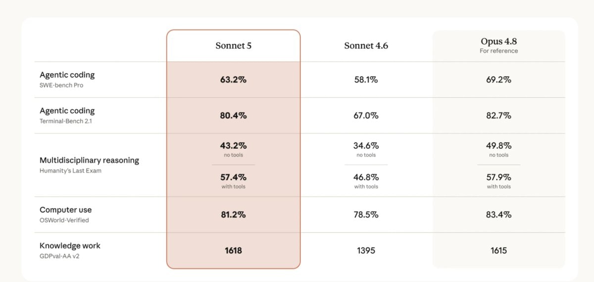 Claude Sonnet 5 benchmarks vs Opus 4.8
