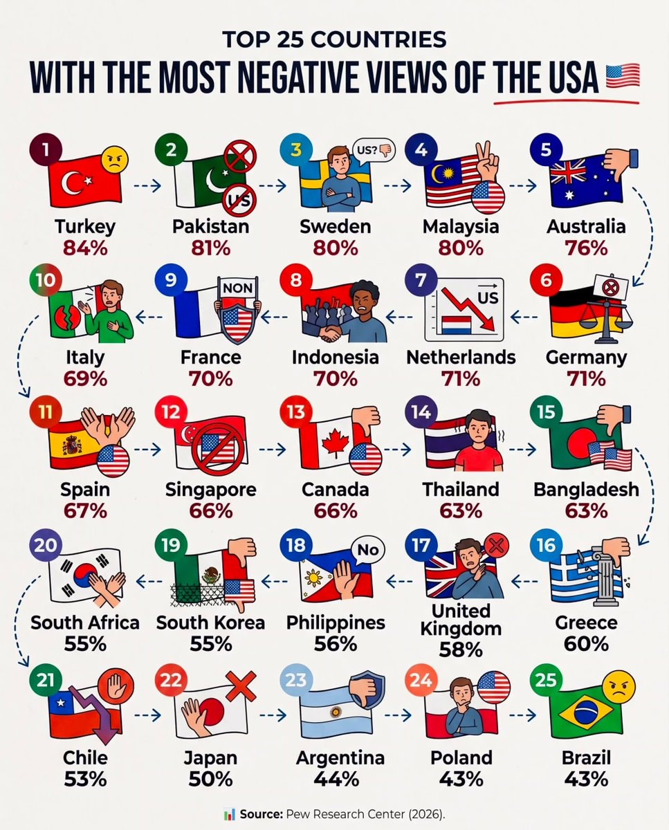 Countries with most unfavorable views of the US