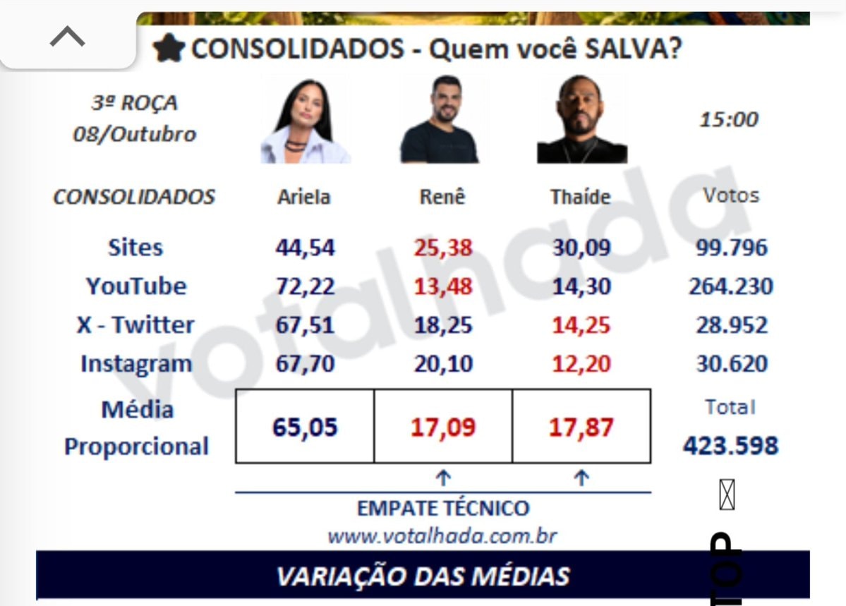 Thaíde elimination poll AFazenda Thaíde elimination poll AFazenda