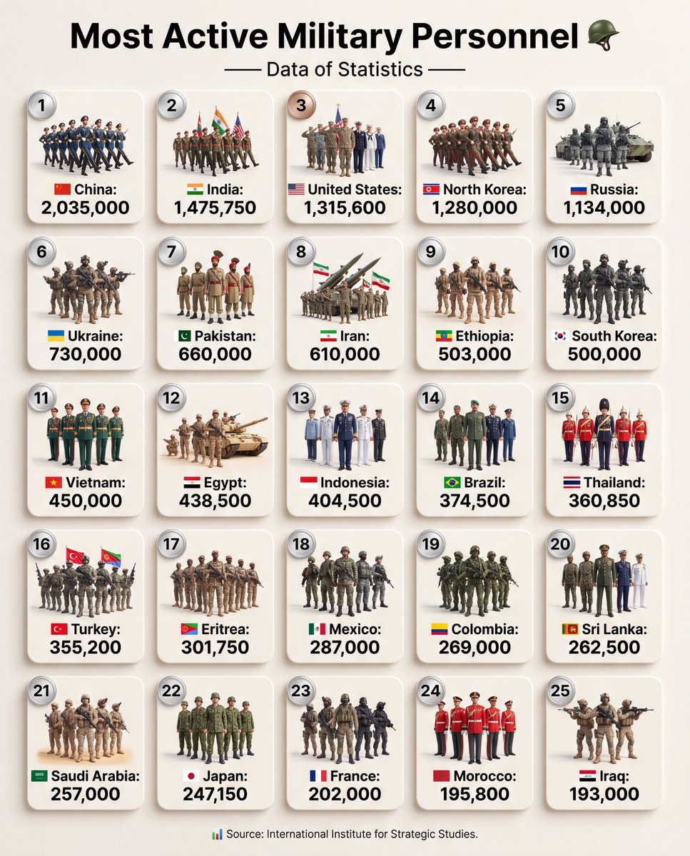 Most Active Military Personnel by Country Most Active Military Personnel by Country