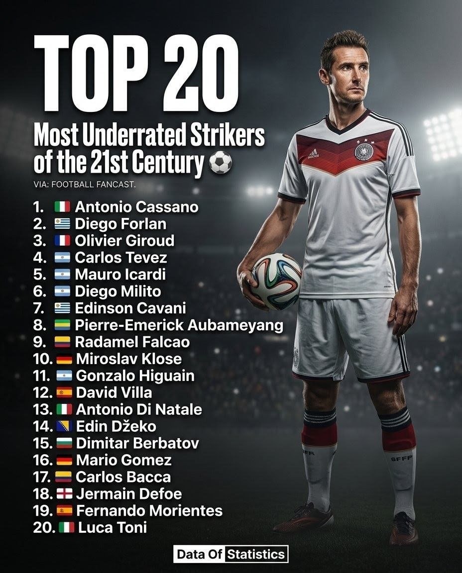 Top 20 Most Underrated Strikers of the 21st Century