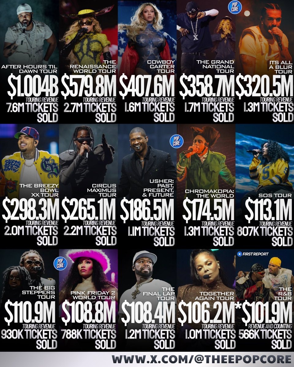 Highest-grossing tours by Black artists 2020s