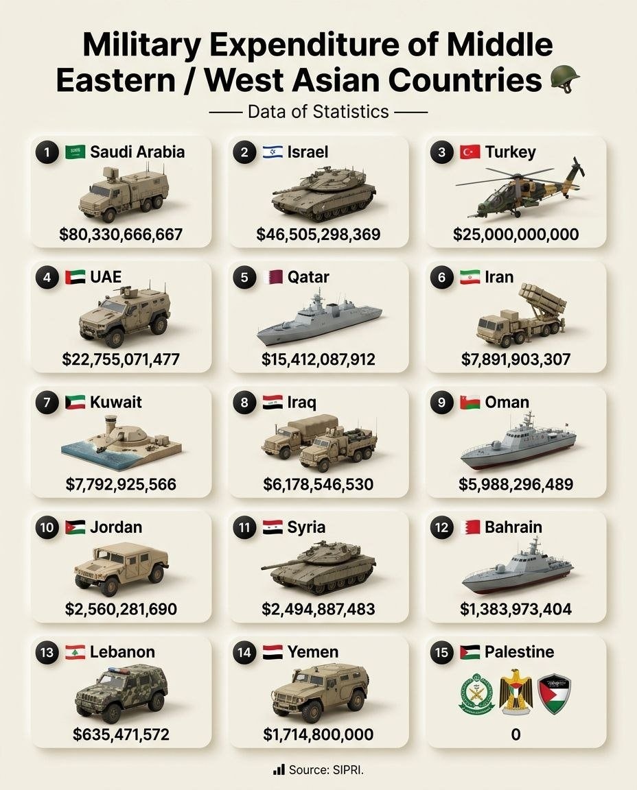 Middle East West Asia Military Expenditure Middle East West Asia Military Expenditure