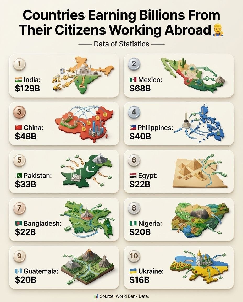 Countries Earning Billions From Citizens Working Abroad