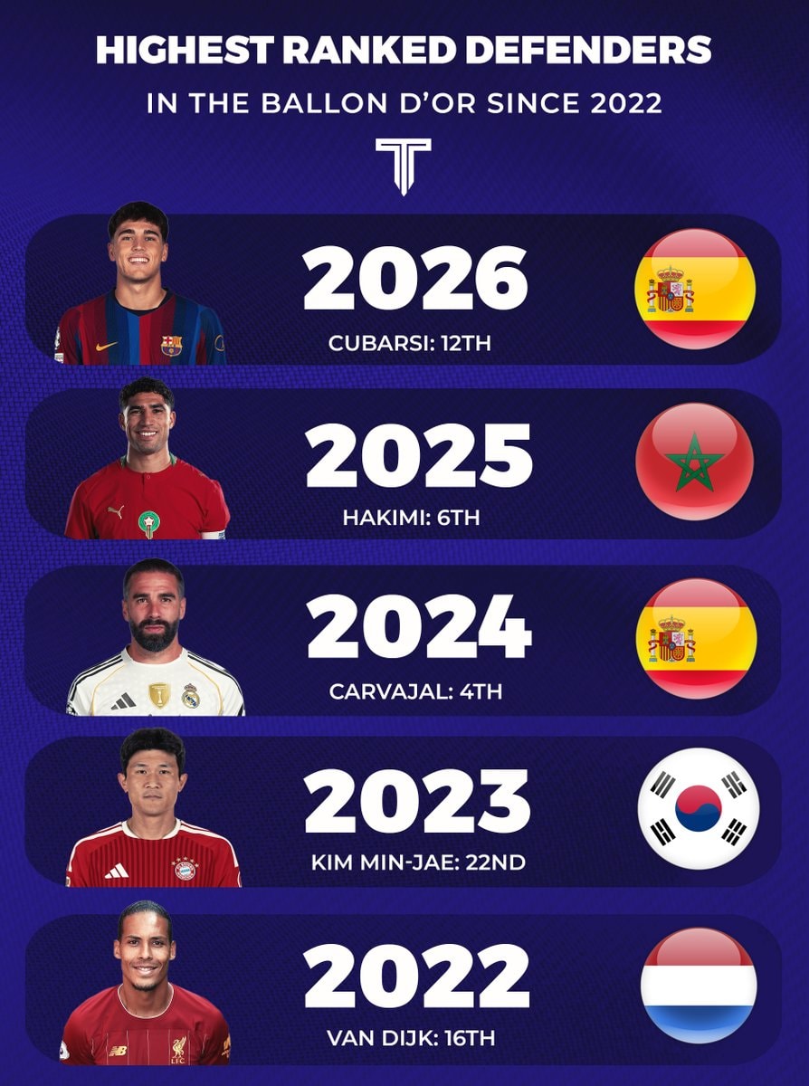Highest-ranked defenders in the Ballon d'Or