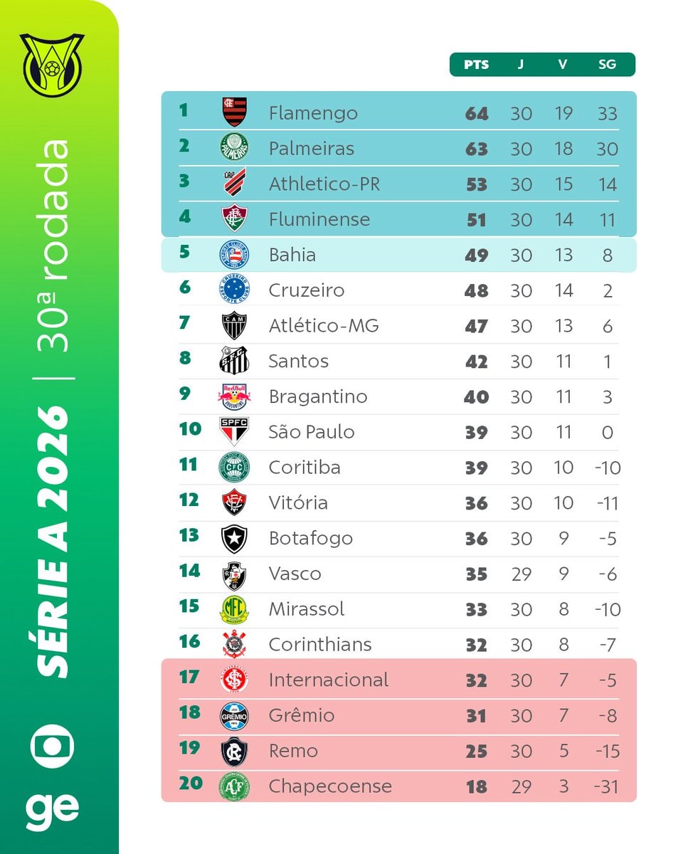 Brasileirão standings after round 30