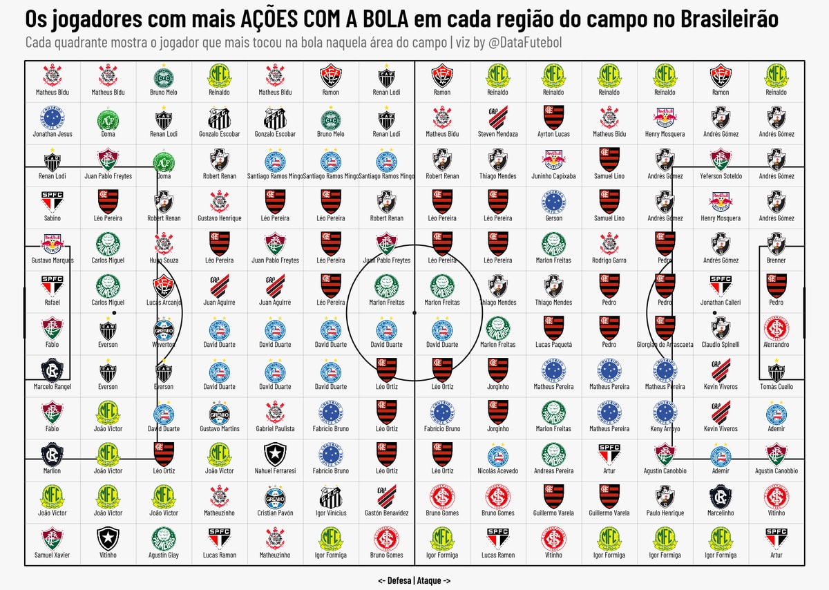 Brazilian Championship player actions by field region