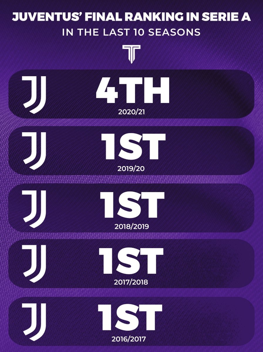Juventus Serie A finishes by season Juventus Serie A finishes by season