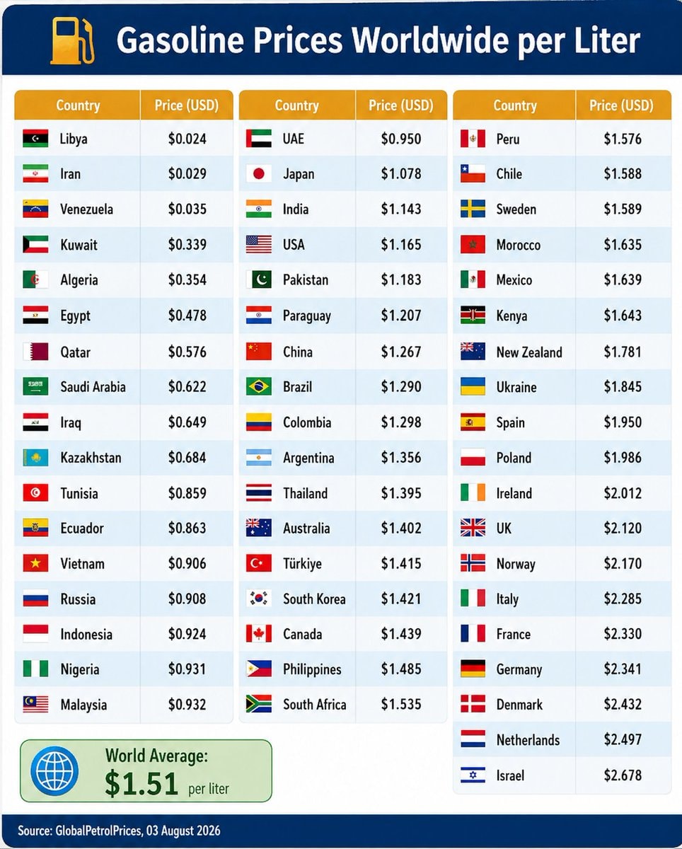 Global gasoline prices per liter 2026 Global gasoline prices per liter 2026