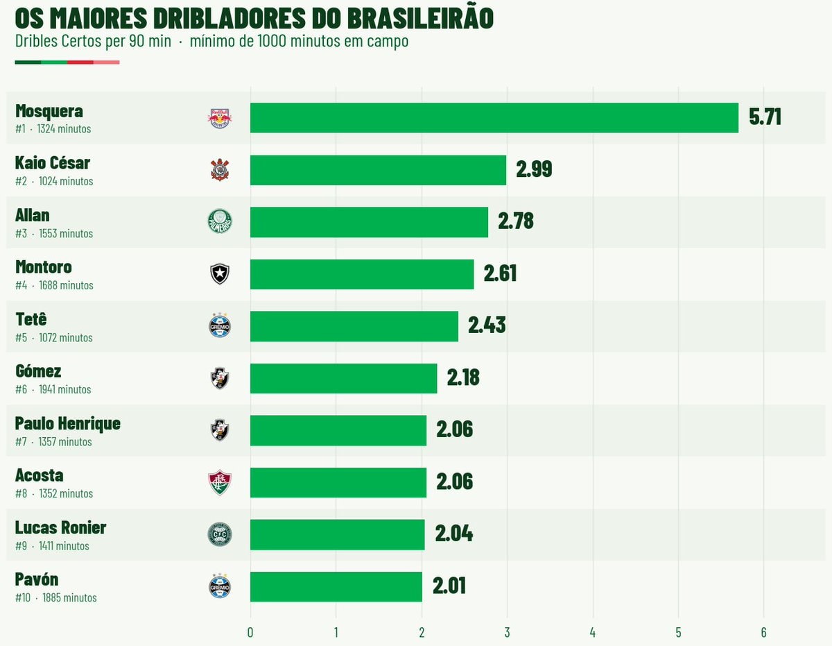 Mosquera Brazilian Championship Dribbling Leader