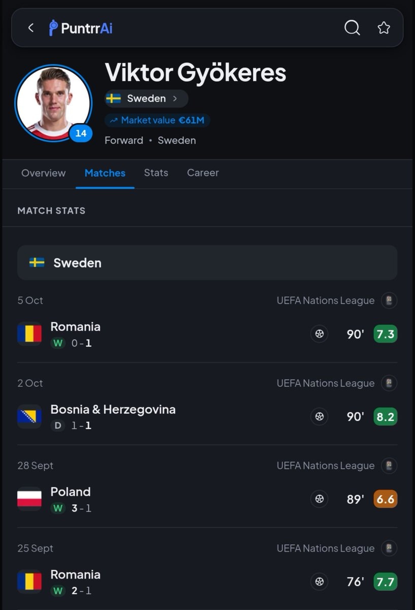 Viktor Gyökeres international break stats