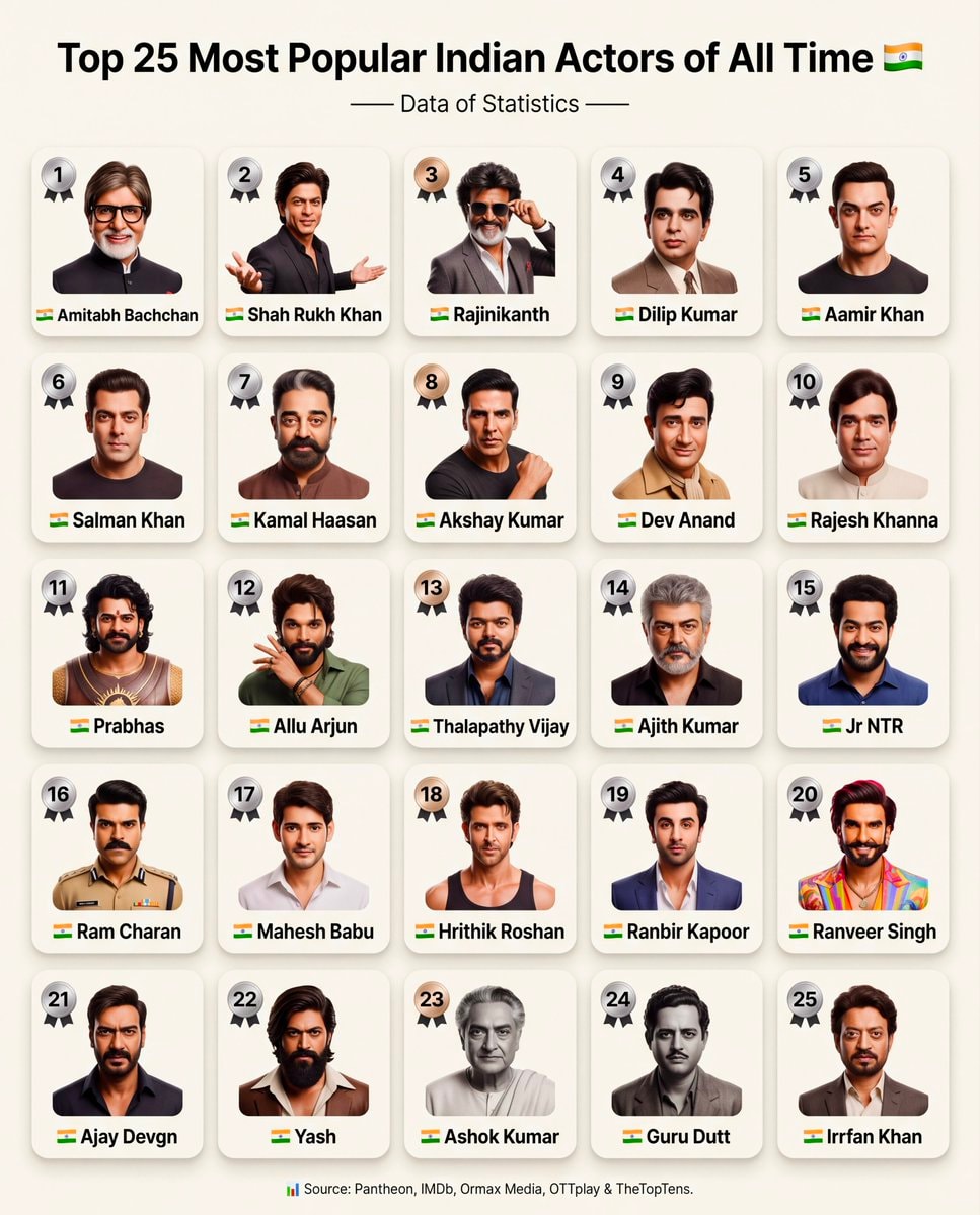Top 25 Most Popular Indian Actors of All Time Top 25 Most Popular Indian Actors of All Time