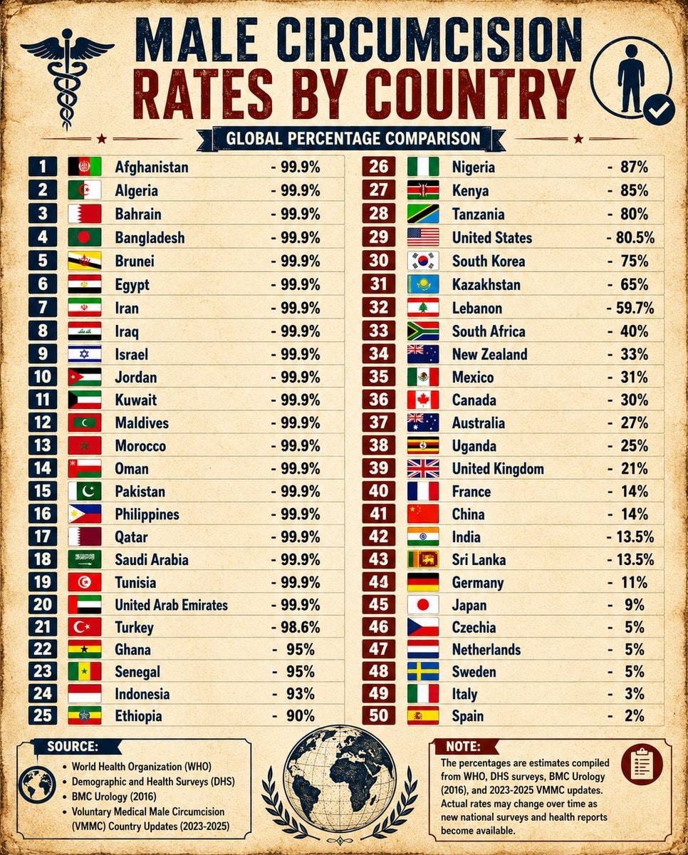 Male circumcision rates by country