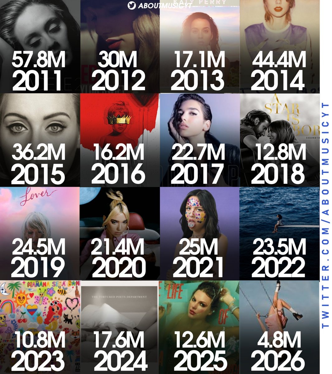 Chartmasters top-selling female albums by year