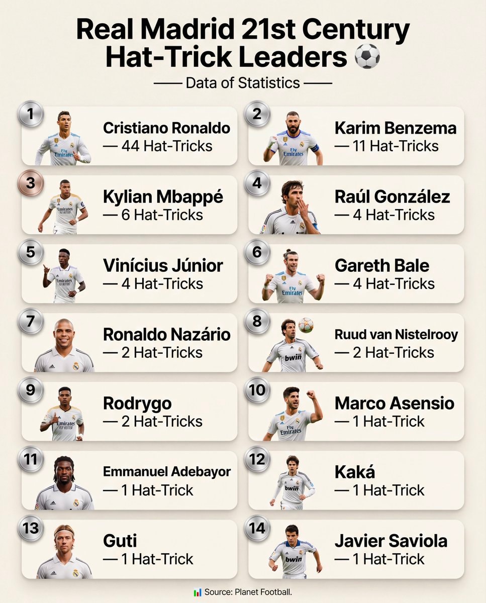 Real Madrid 21st Century Hat-Trick Leaders ⚽