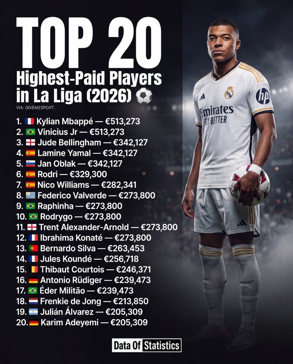 Kylian Mbappé La Liga highest paid 2026