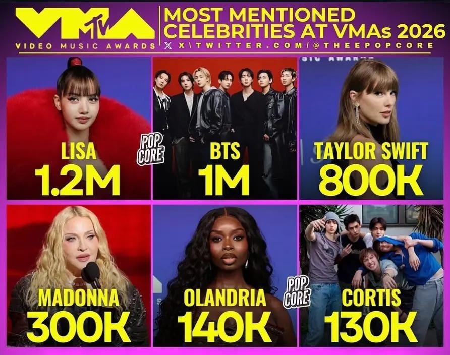 Lisa most mentioned VMAs 2026