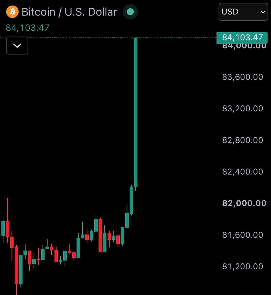 Bitcoin price hits $84,000 (photo 2 of 2)