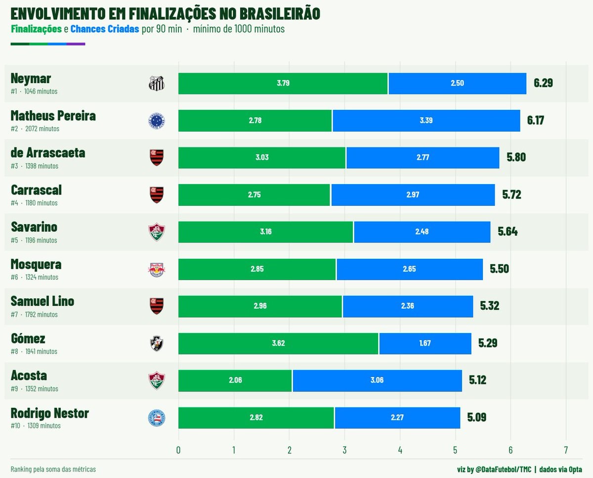 Neymar Brazilian Championship finishes