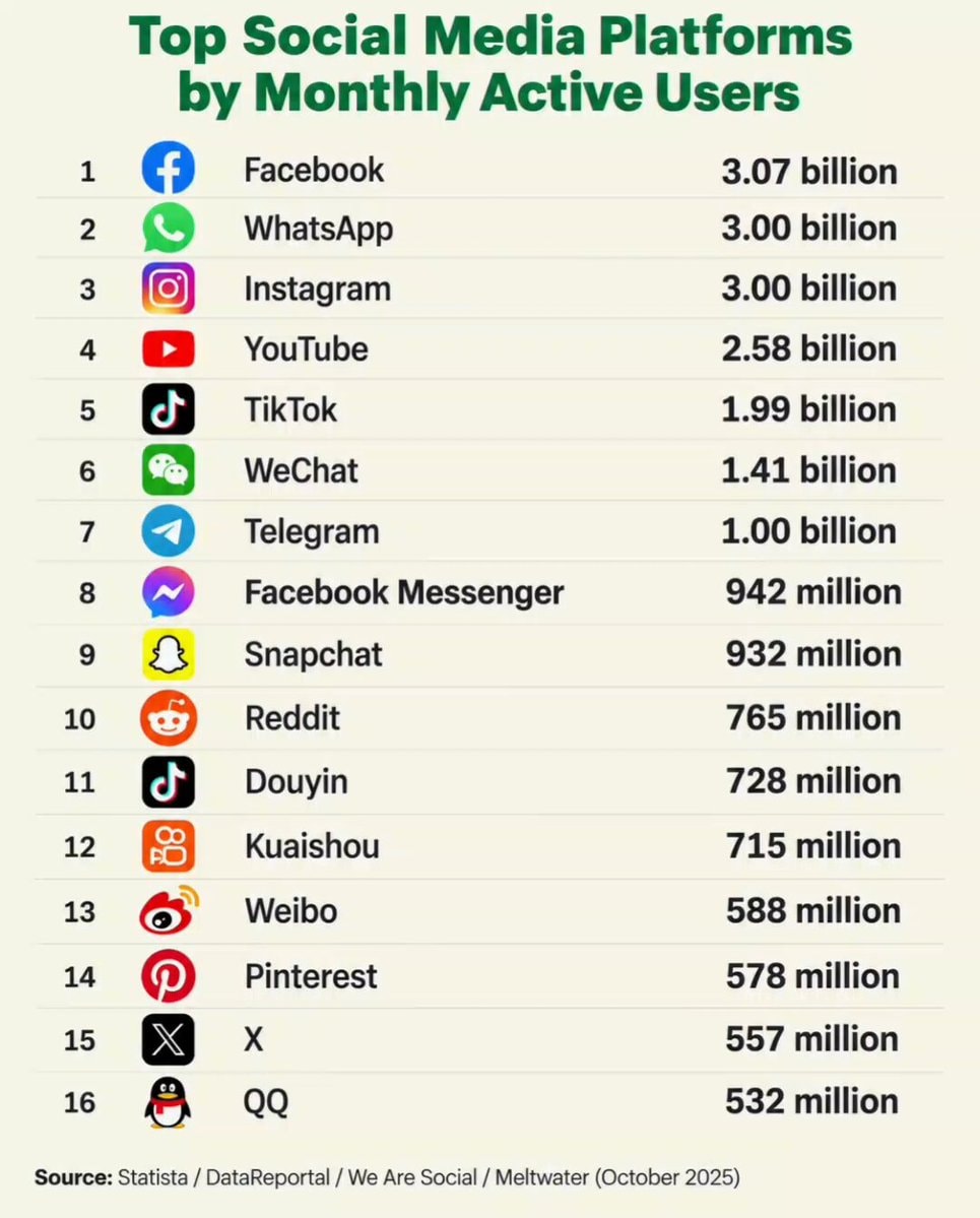 Social media monthly active users ranked