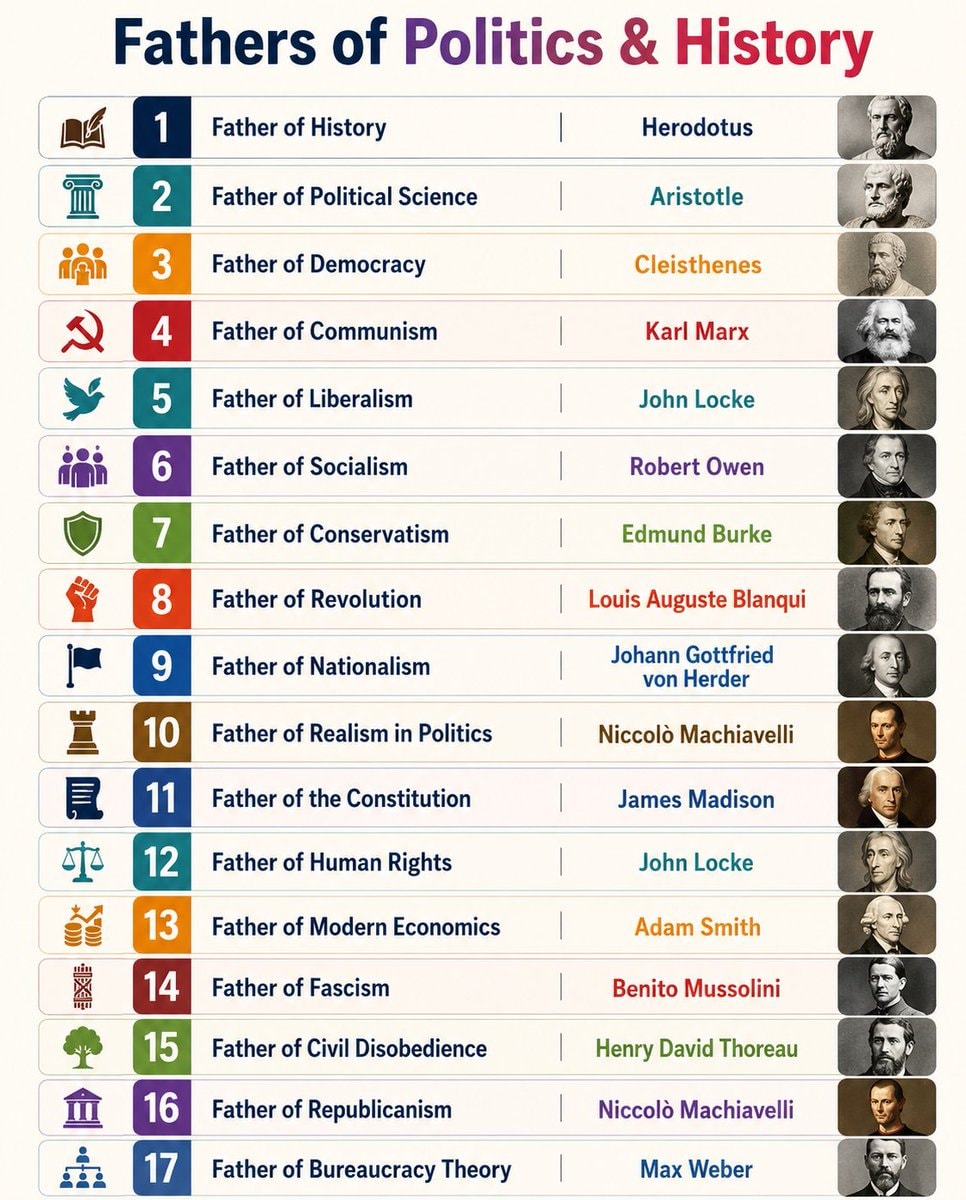 Fathers of Politics & History list
