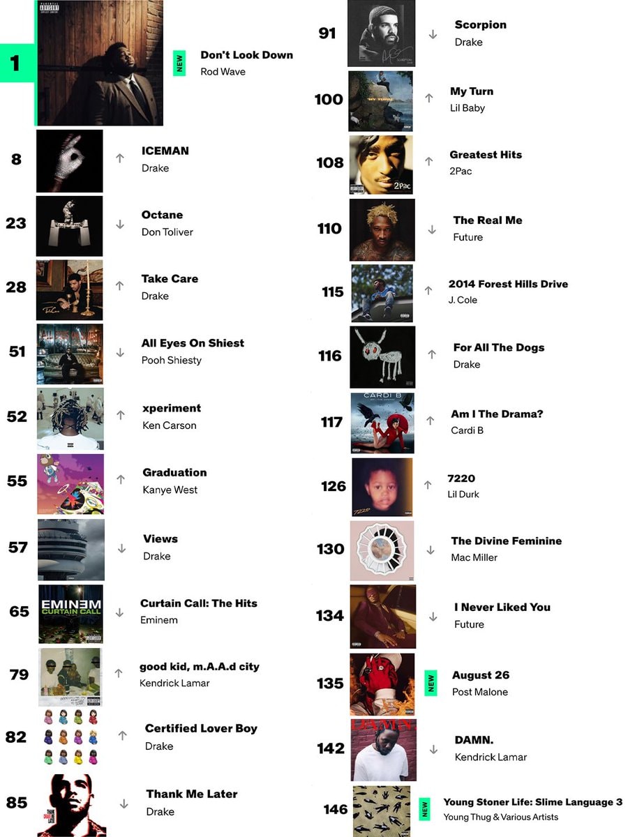 Rod Wave Drake Top Selling Albums Chart
