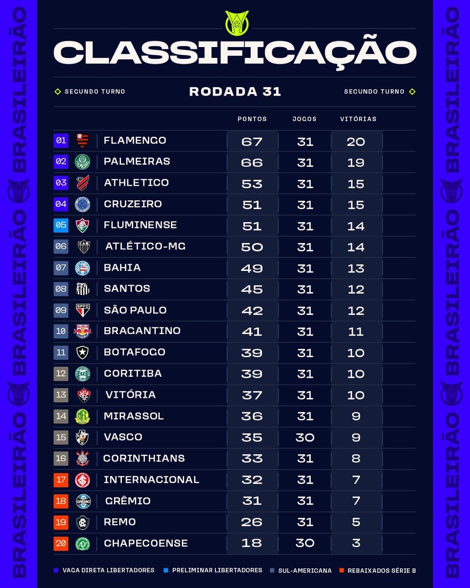 Brazilian Championship standings round 31