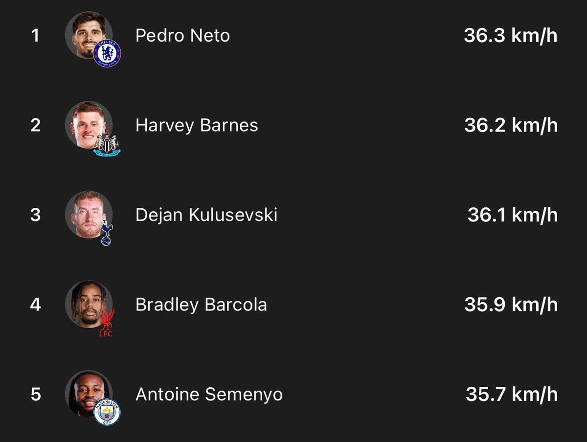 Dejan Kulusevski speed ranking Dejan Kulusevski speed ranking
