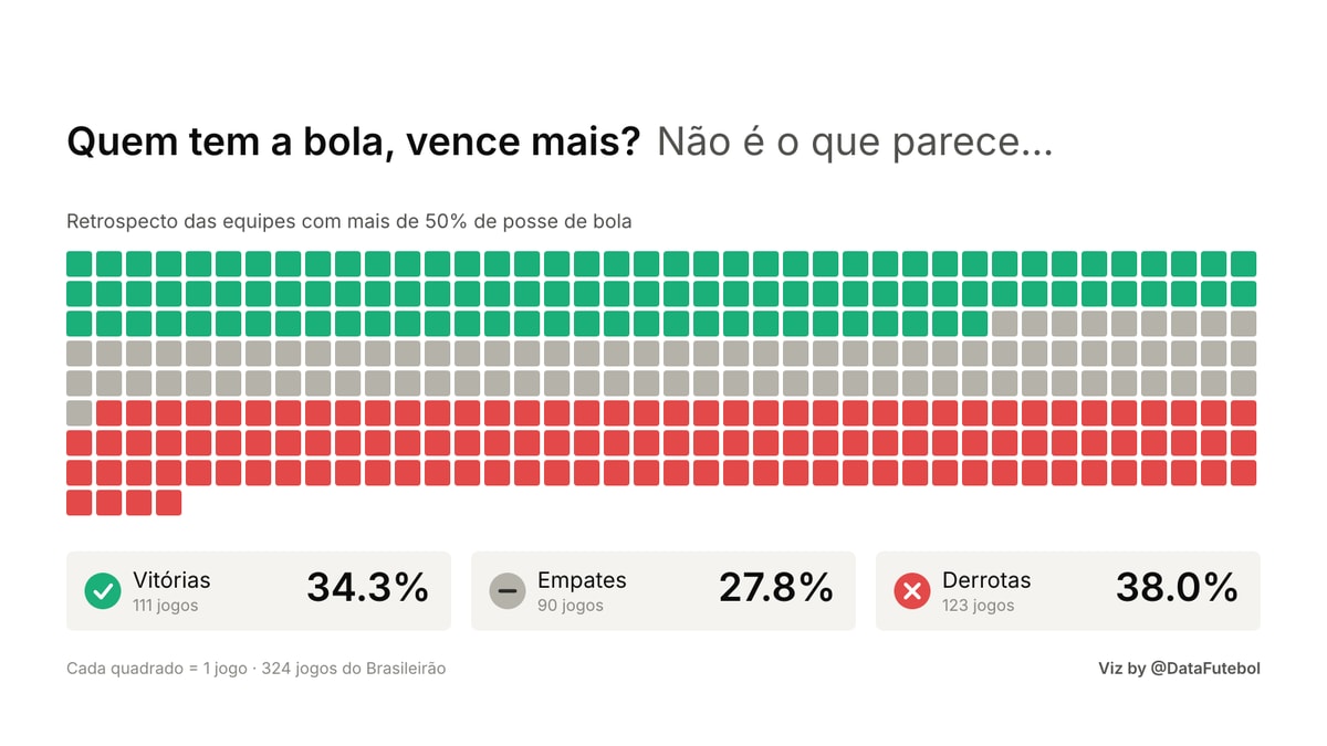 Brasileirão possession vs match outcomes