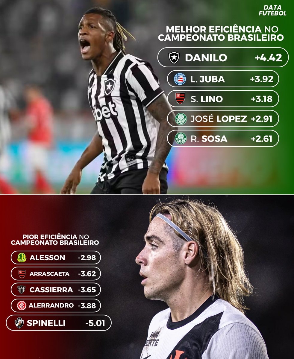 Danilo and Spinelli efficiency stats
