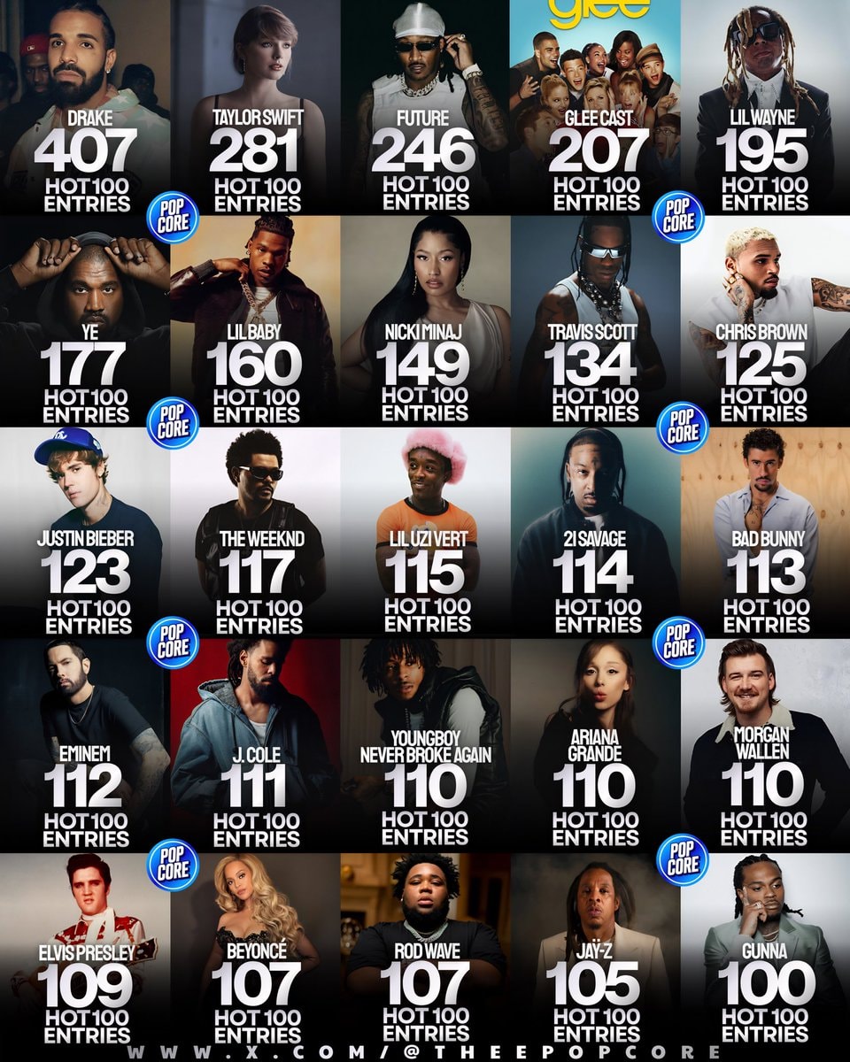 Artists with most Billboard Hot 100 entries