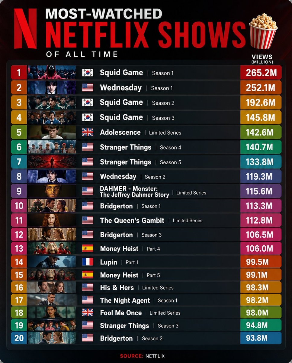 Netflix most-watched shows list Netflix most-watched shows list