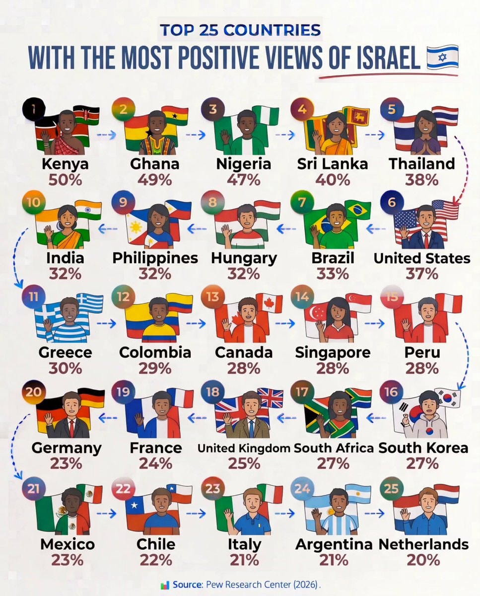 Countries with most positive views of Israel