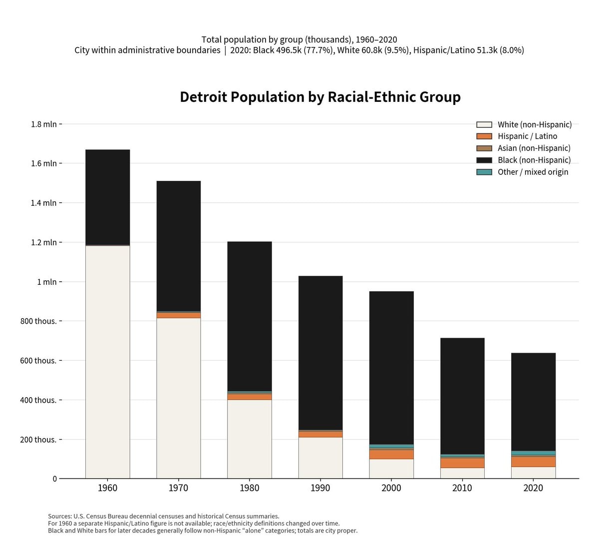 Detroit population demographic shift