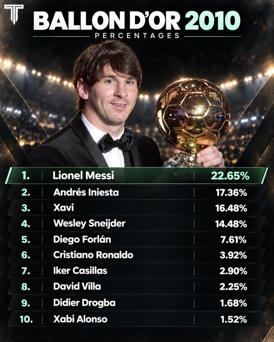 Ballon d'Or top 10 2010