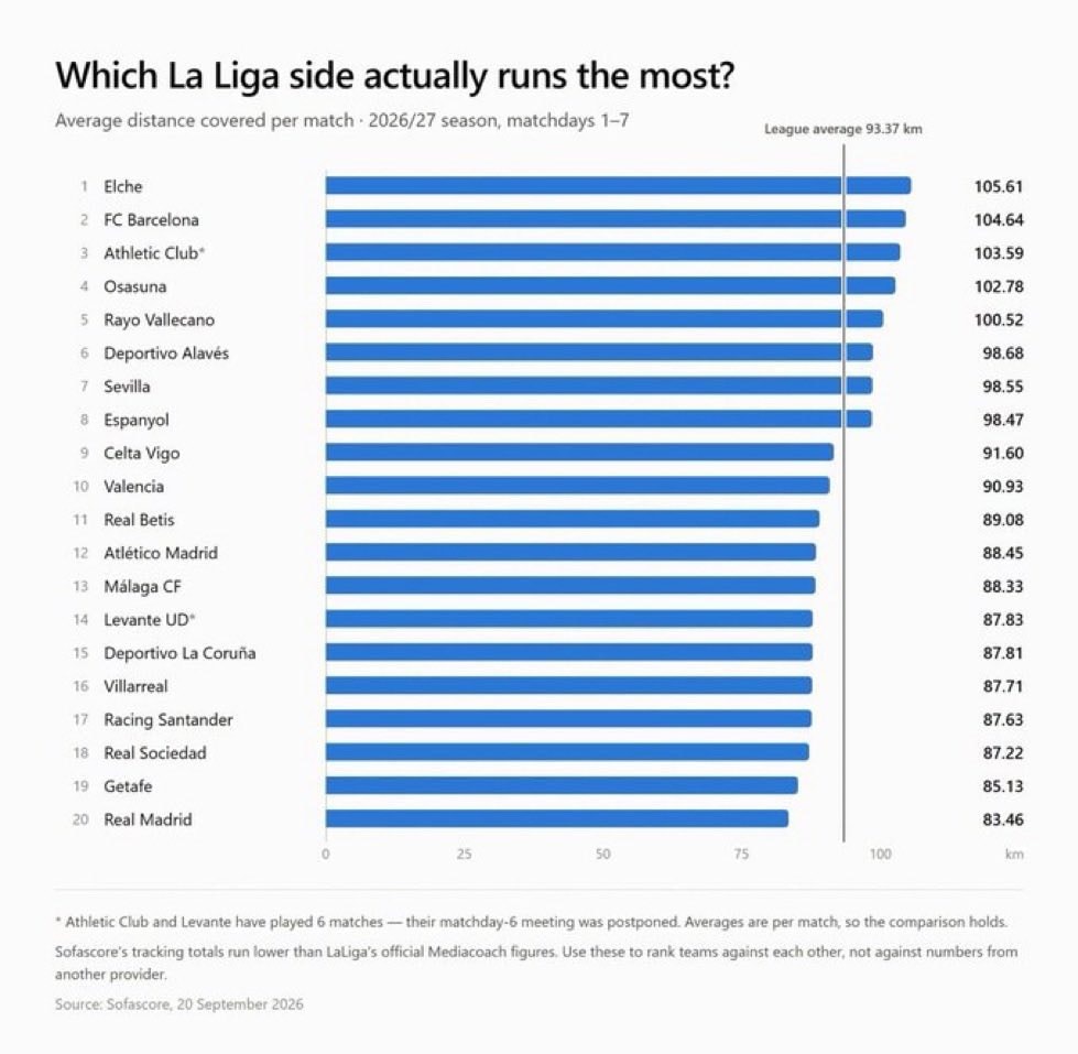 La Liga running distance stats 2026/27 La Liga running distance stats 2026/27