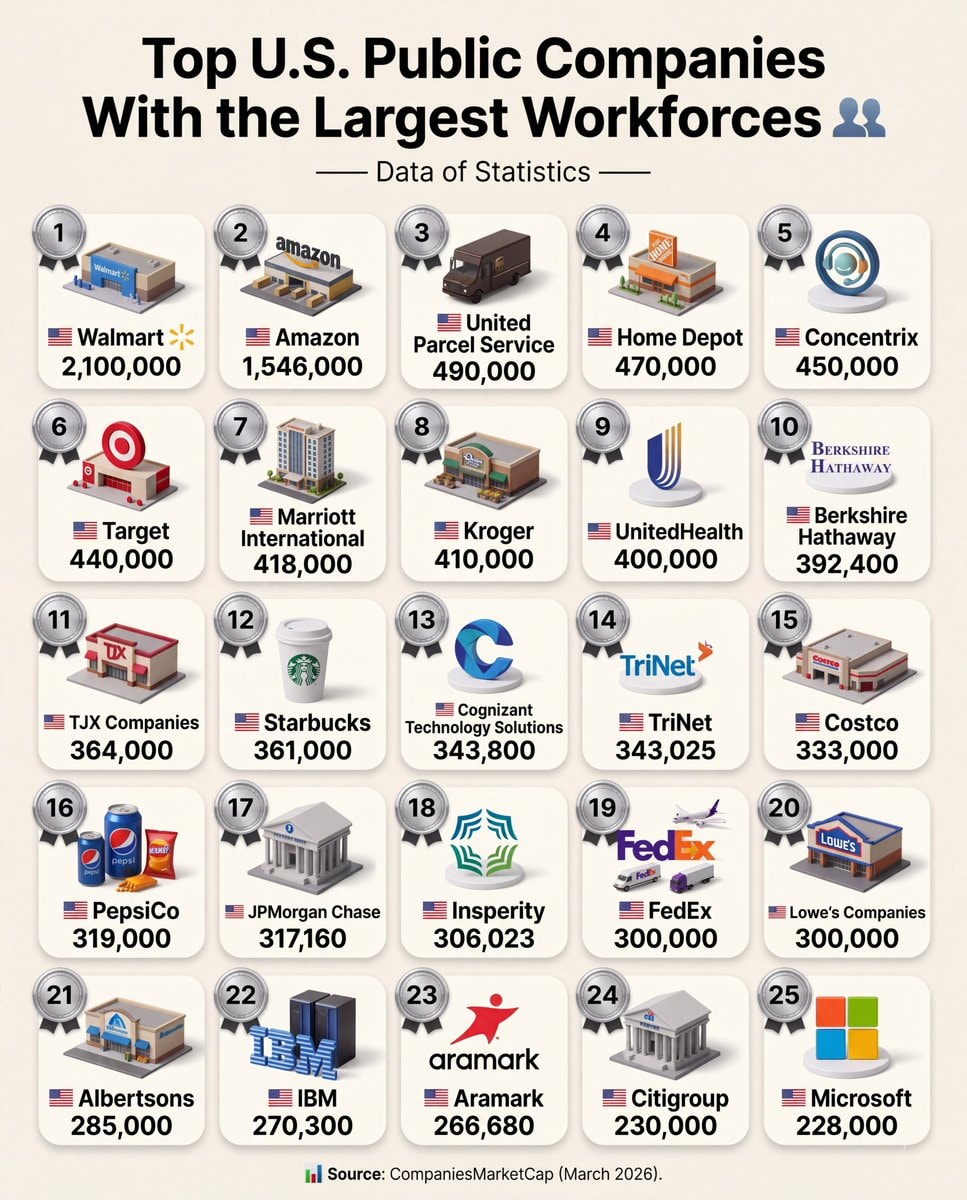 Top U.S. Public Companies Largest Workforces