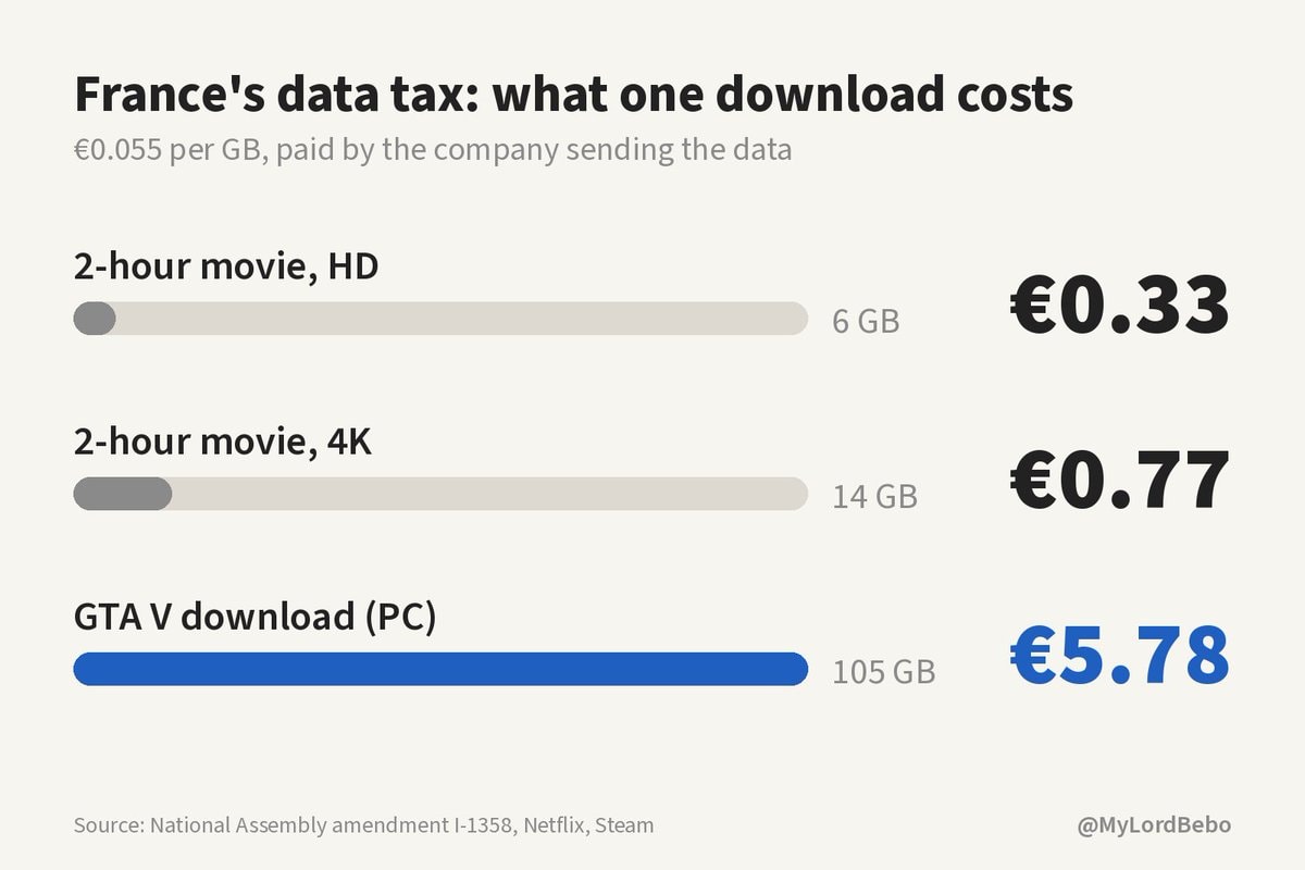 France data tax costs for movies and GTA V