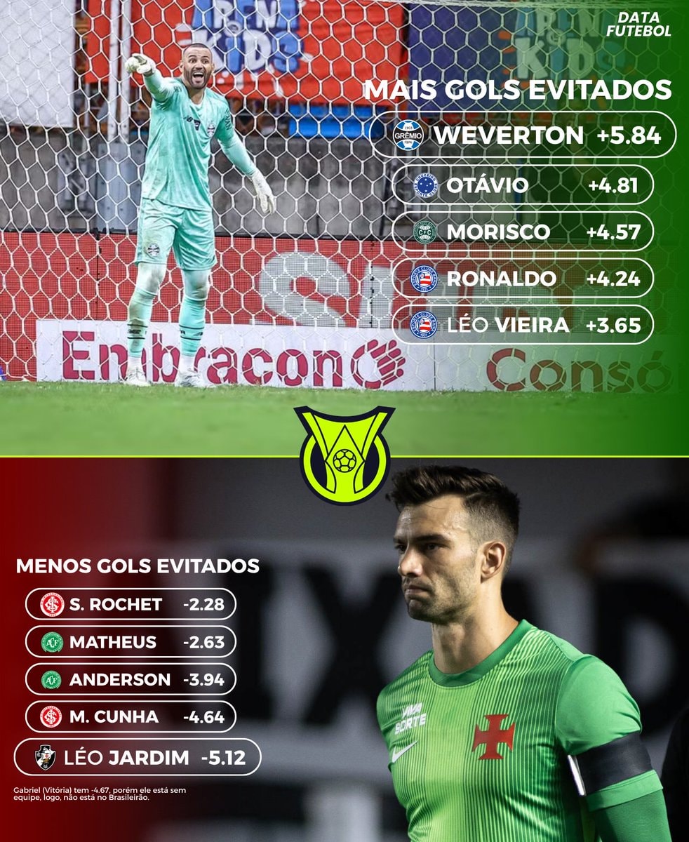 Weverton and Léo Jardim goalkeeper stats