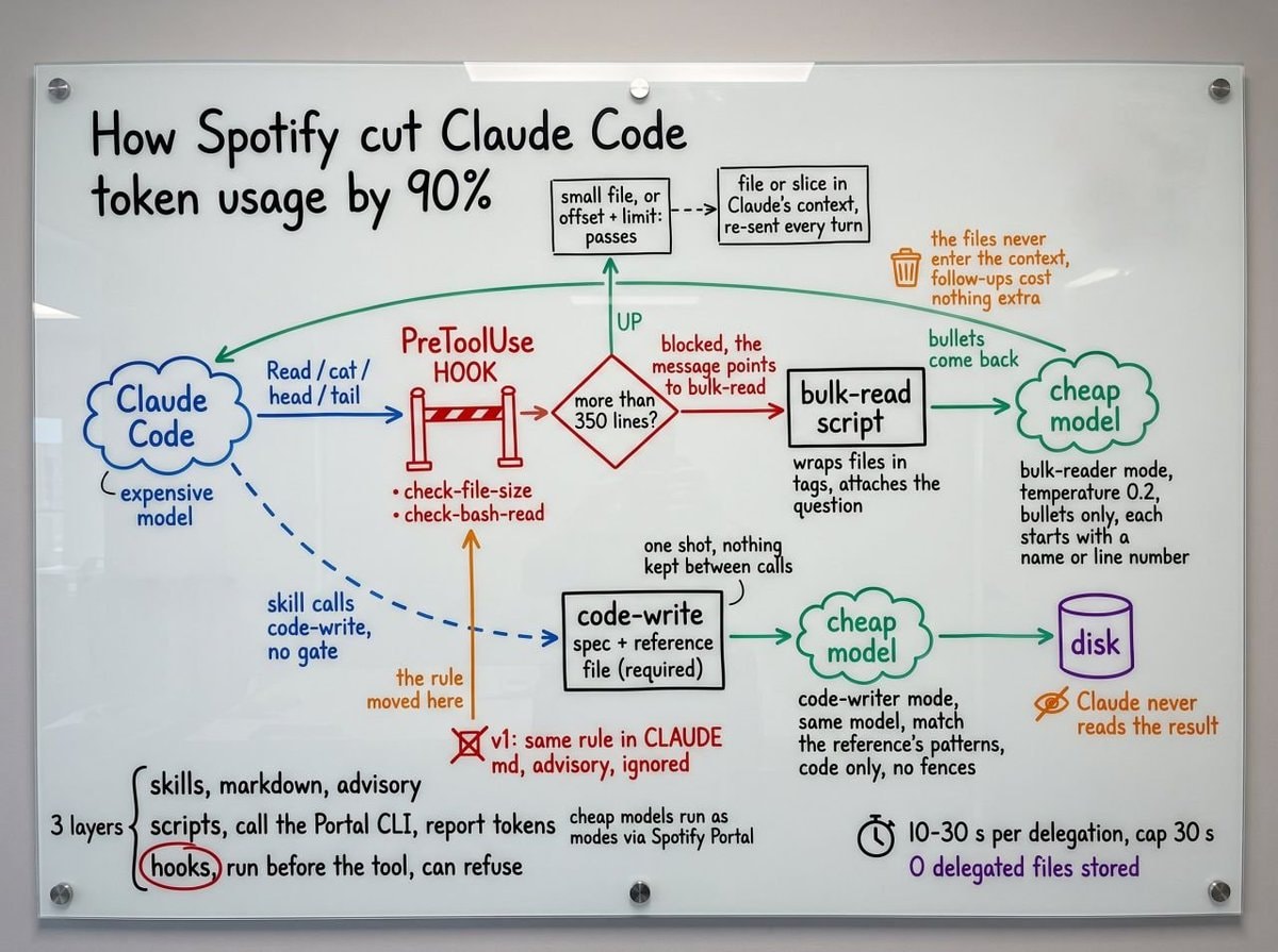 Spotify Claude Code token optimization