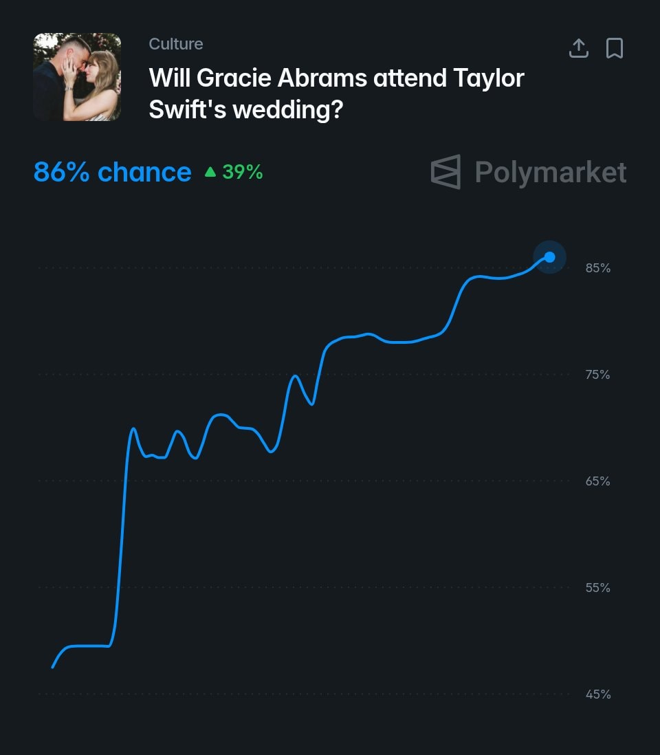 Taylor Swift Gracie Abrams Polymarket wedding odds (photo 2 of 2) Taylor Swift Gracie Abrams Polymarket wedding odds (photo 2 of 2)