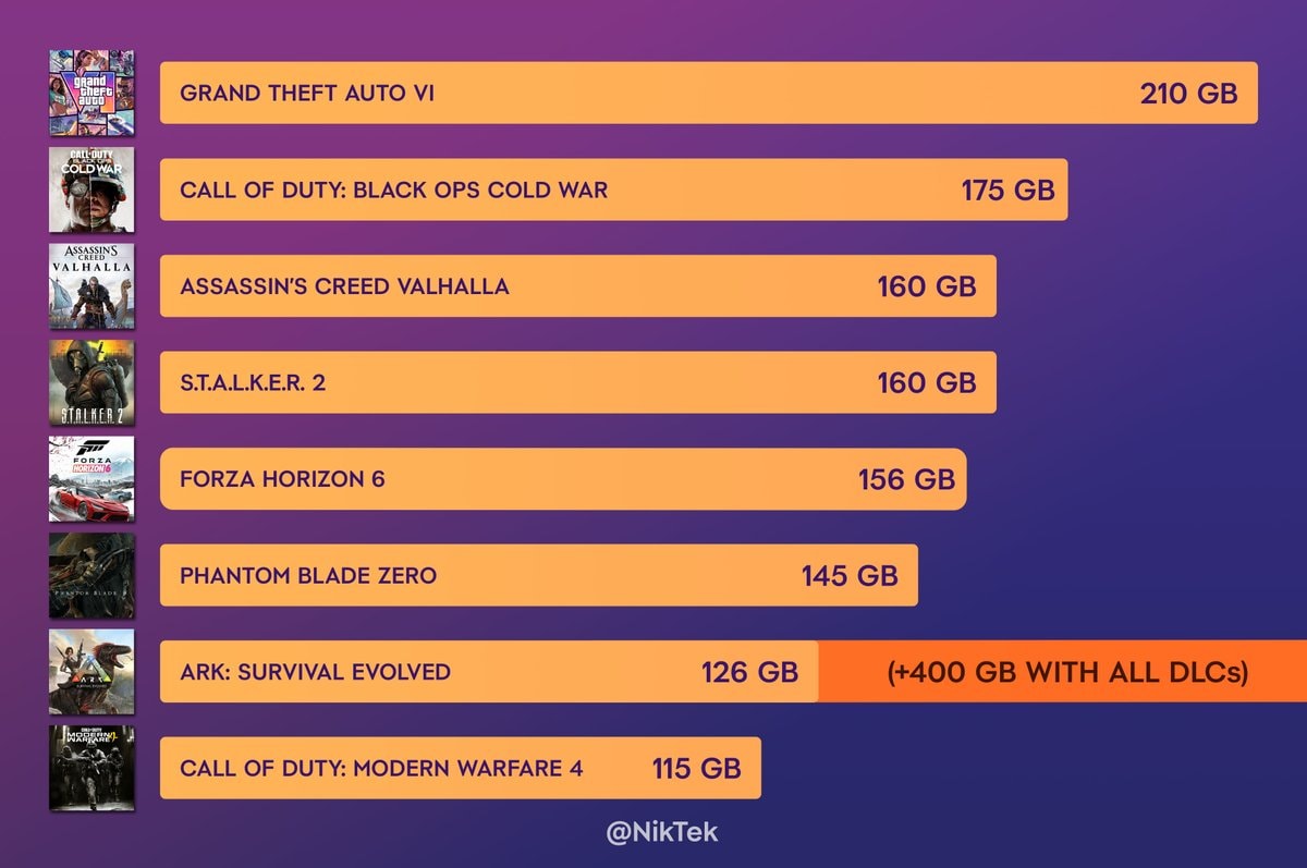GTA VI 210 GB storage comparison