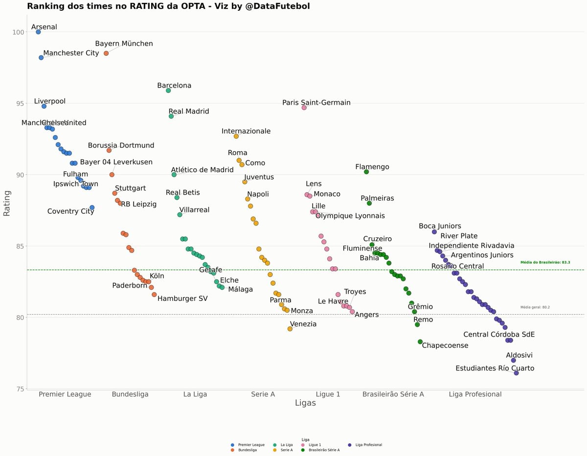 Brasileirão OPTA Rating vs Global Leagues