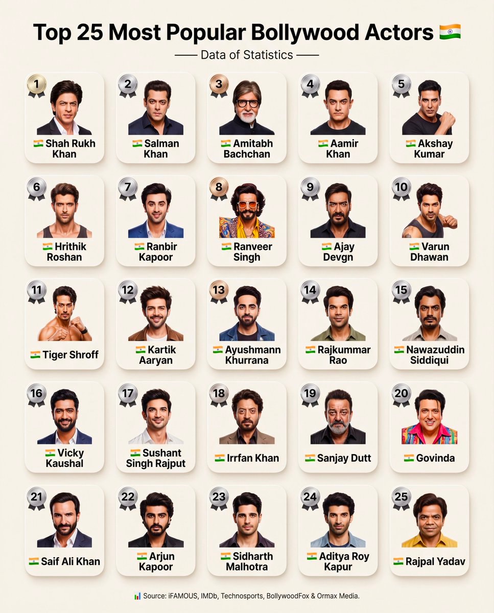 Top 25 Most Popular Bollywood Actors