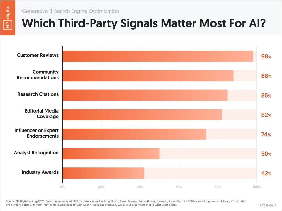 NP Digital AI survey chart NP Digital AI survey chart