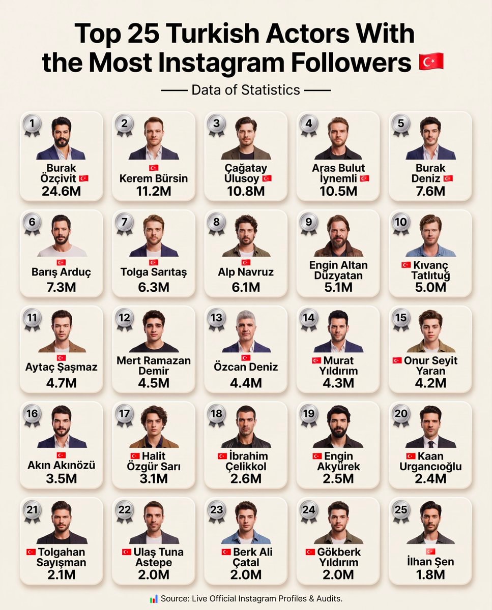 Top 25 Turkish Actors Instagram Followers