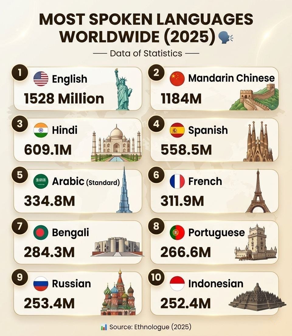 Most Spoken Languages Worldwide 2025