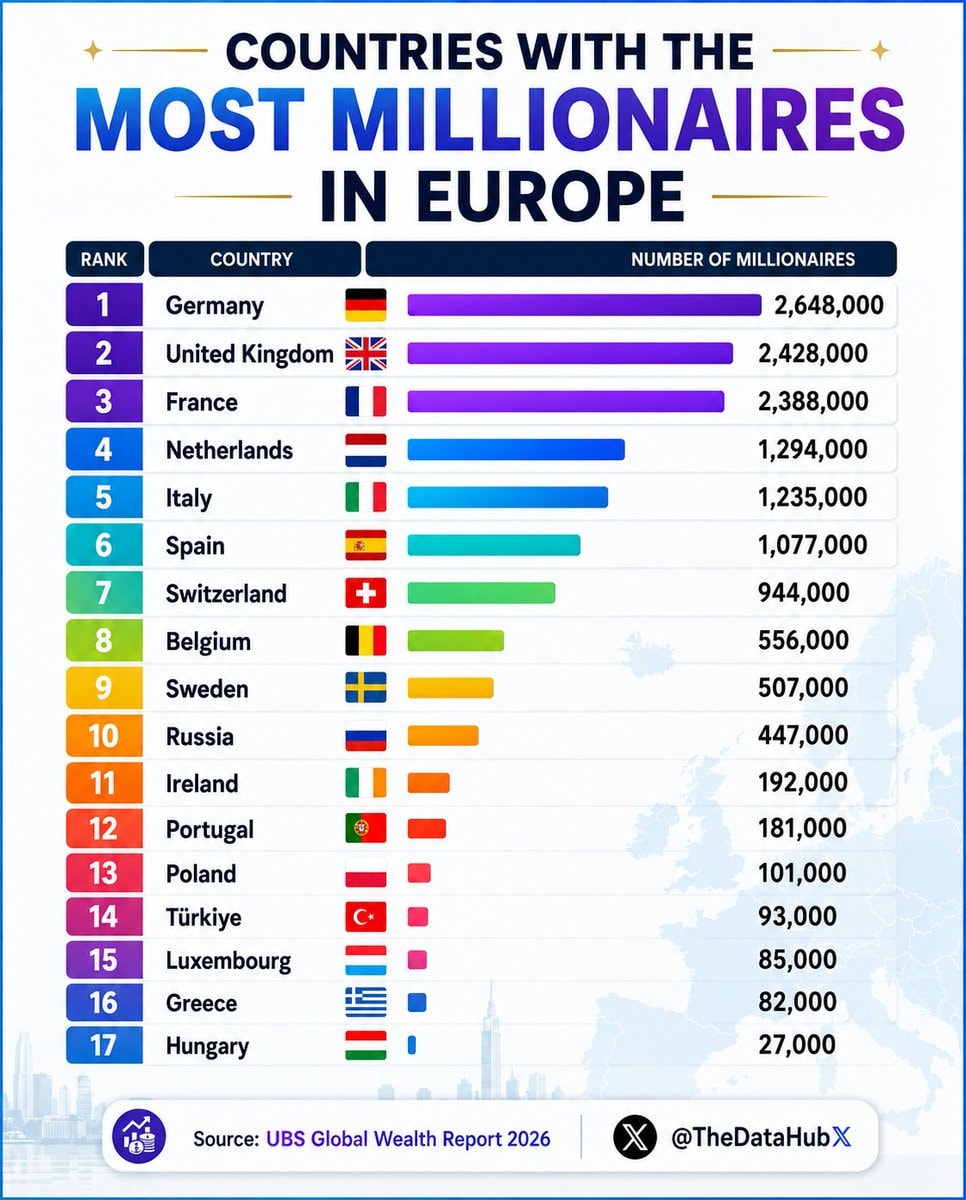 Europe millionaire count UBS Global Wealth Report Europe millionaire count UBS Global Wealth Report
